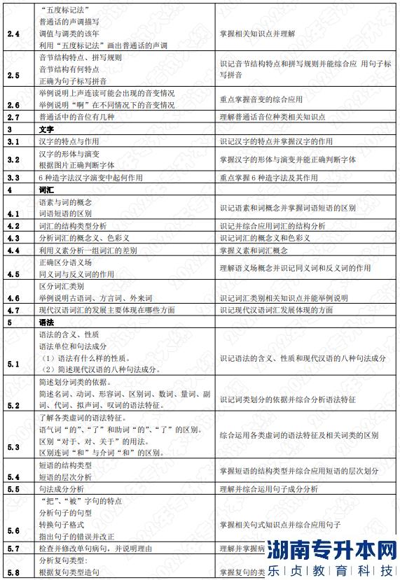 2022年湖南應(yīng)用技術(shù)學(xué)院湖南專(zhuān)升本考試大綱《漢語(yǔ)知識(shí)與寫(xiě)作》(圖2)