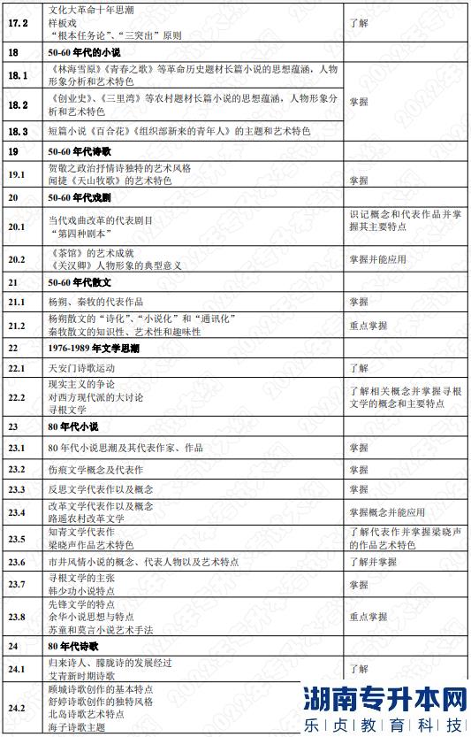 2022年湖南應用技術(shù)學院湖南專升本考試大綱《中國文學》(圖5)