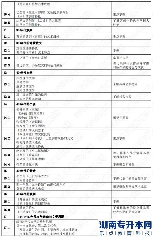 2022年湖南應用技術(shù)學院湖南專升本考試大綱《中國文學》(圖4)