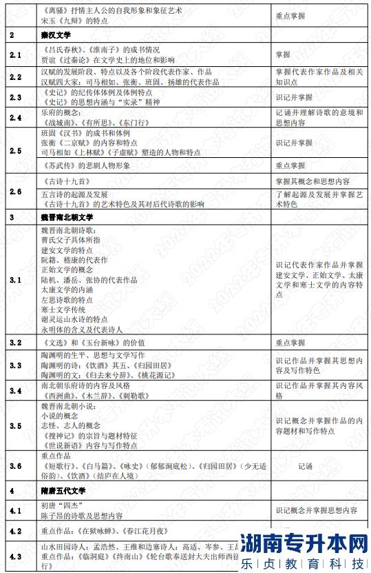 2022年湖南應用技術(shù)學院湖南專升本考試大綱《中國文學》(圖2)