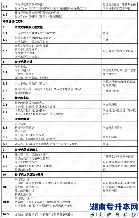 2022年湖南應用技術(shù)學院湖南專升本考試大綱《中國文學》(圖3)