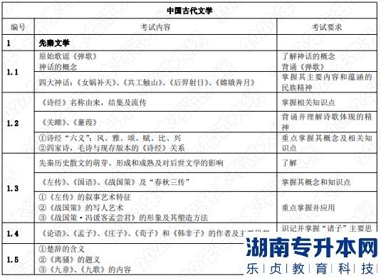 2022年湖南應用技術(shù)學院湖南專升本考試大綱《中國文學》(圖1)