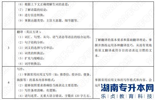 2022年湖南應(yīng)用技術(shù)學院湖南專升本考試大綱《綜合英語》(圖2)