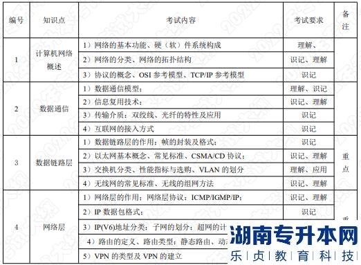 2022年湖南應(yīng)用技術(shù)學院湖南專升本考試大綱《計算機網(wǎng)絡(luò)》(圖1)