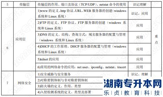 2022年湖南應(yīng)用技術(shù)學院湖南專升本考試大綱《計算機網(wǎng)絡(luò)》(圖2)