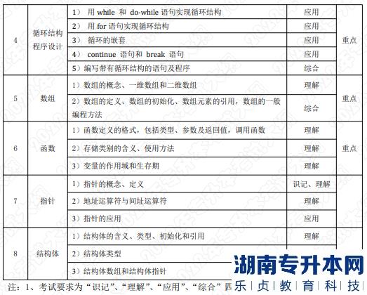 2022年湖南應(yīng)用技術(shù)學(xué)院湖南專升本考試大綱《C語言程序設(shè)計(jì)》(圖2)