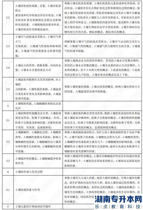 2022年湖南應(yīng)用技術(shù)學(xué)院湖南專(zhuān)升本考試大綱《土壤學(xué)》(圖2)