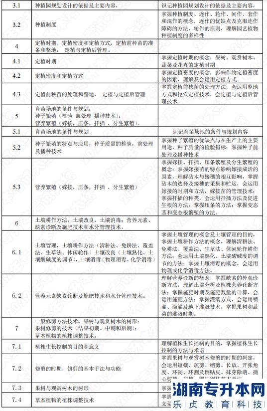 2022年湖南應(yīng)用技術(shù)學院湖南專升本考試大綱《園藝植物栽培學》(圖2)