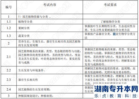 2022年湖南應(yīng)用技術(shù)學院湖南專升本考試大綱《園藝植物栽培學》(圖1)