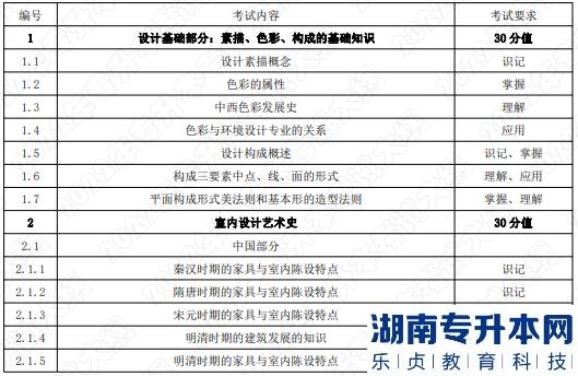 2022年湖南應(yīng)用技術(shù)學院湖南專升本考試大綱《環(huán)境設(shè)計基礎(chǔ)》(圖1)