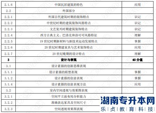 2022年湖南應(yīng)用技術(shù)學院湖南專升本考試大綱《環(huán)境設(shè)計基礎(chǔ)》(圖2)