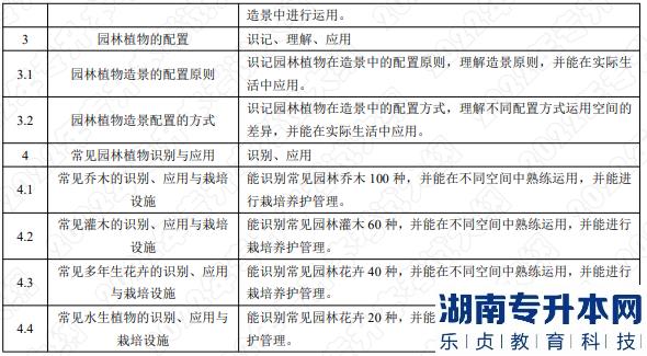 2022年湖南應(yīng)用技術(shù)學(xué)院湖南專升本考試大綱《園林植物》(圖2)