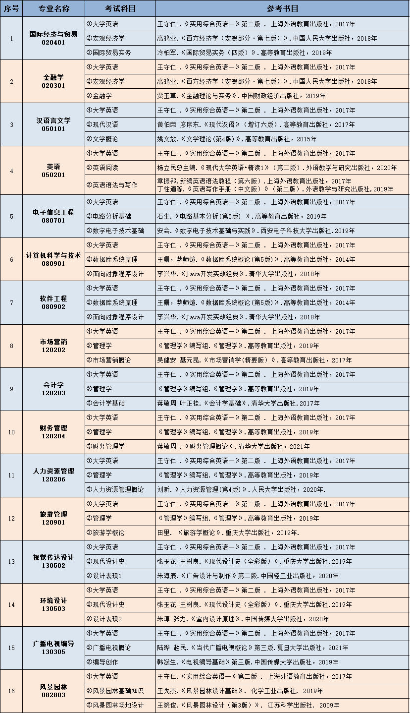 中南林業(yè)科技大學(xué)涉外學(xué)院2022年專升本考試科目