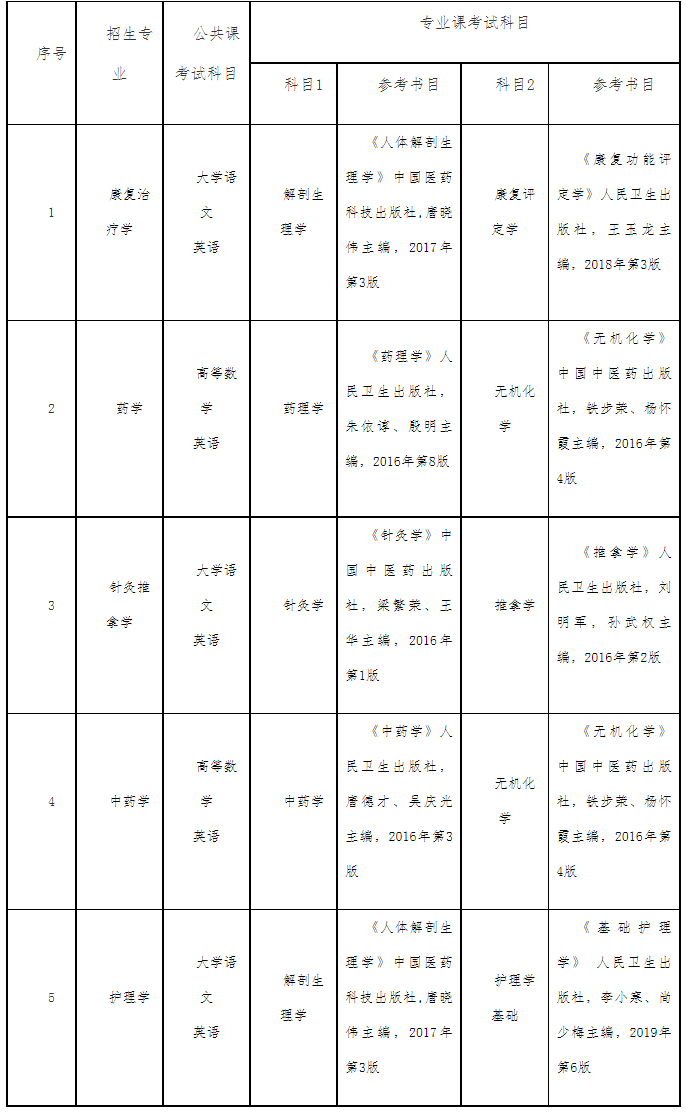 2022年安徽中醫(yī)藥大學(xué)專升本考試科目