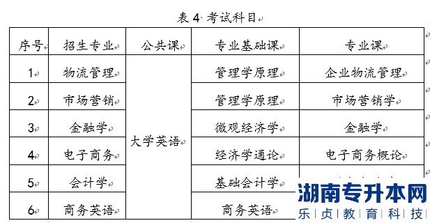 2022年湖南工商大學統(tǒng)招湖南專升本考試時間及科目是什么？(圖2)