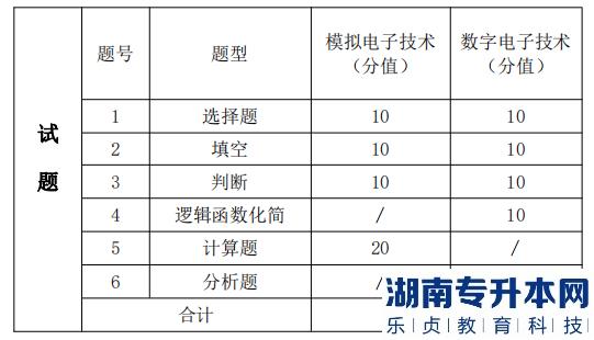 湖南信息學(xué)院 考試題型、題量及分值分布