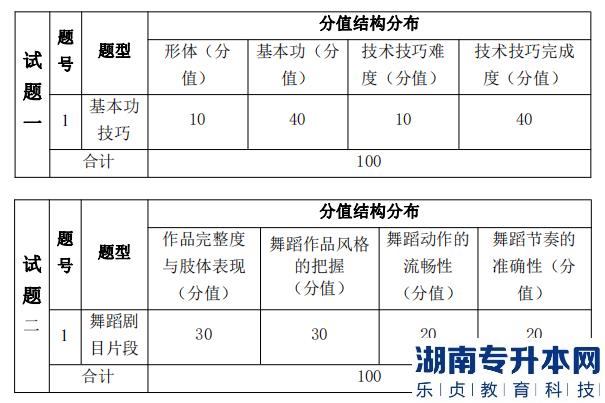 湖南信息學(xué)院專升本考試題型、題量及分值分布