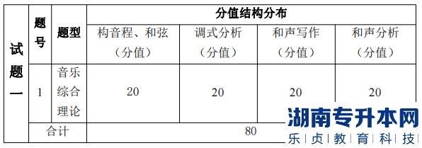 湖南信息學(xué)院專升本考試題型、題量及分值分布