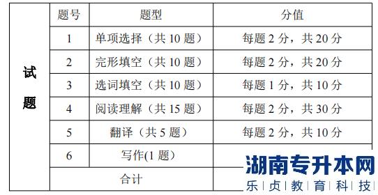 湖南信息學(xué)院專升本考試題型、題量及分值分布