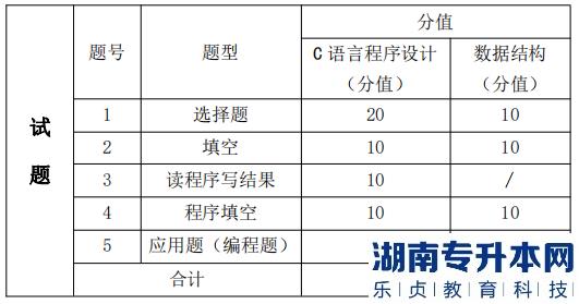 湖南信息學(xué)院專升本考試題型、題量及分值分布