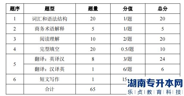 湖南信息學(xué)院專升本考試題型、題量及分值分布