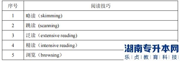 湖南信息學院專升本閱讀技巧