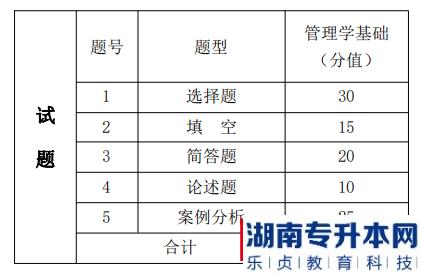 湖南信息學(xué)院專升本考試題型、題量及分值分布