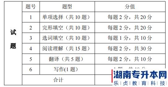 湖南信息學(xué)院專升本考試題型、題量及分值分布