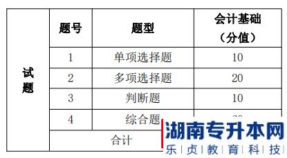 湖南信息學(xué)院專升本考試題型、題量及分值分布