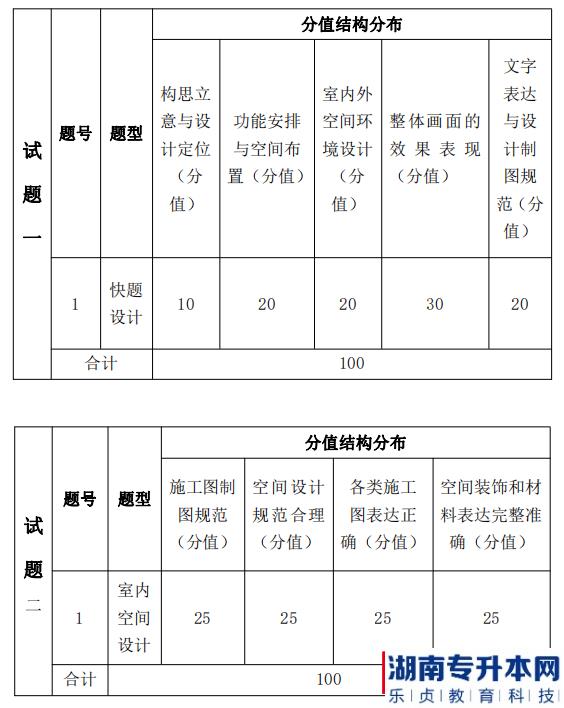 湖南信息學(xué)院2022年《環(huán)境設(shè)計(jì)專業(yè)》專升本考試題型，分值分布