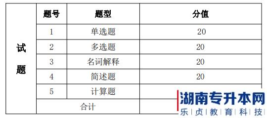 湖南信息學院金融工程專業(yè)考試考試題型、題量及分值分布