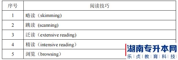 湖南信息學院專升本閱讀技巧