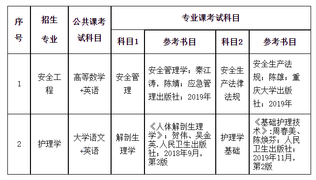 2022年安徽理工大學(xué)專升本考試科目