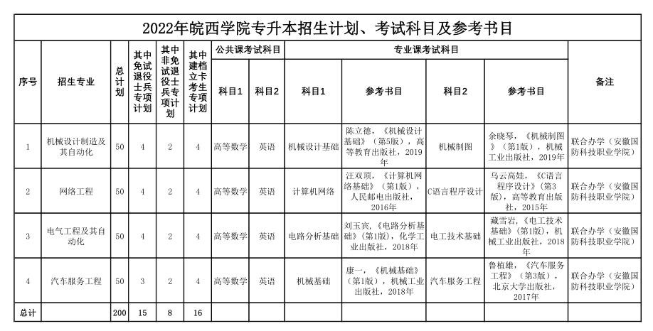 2022年皖西學(xué)院專升本考試科目