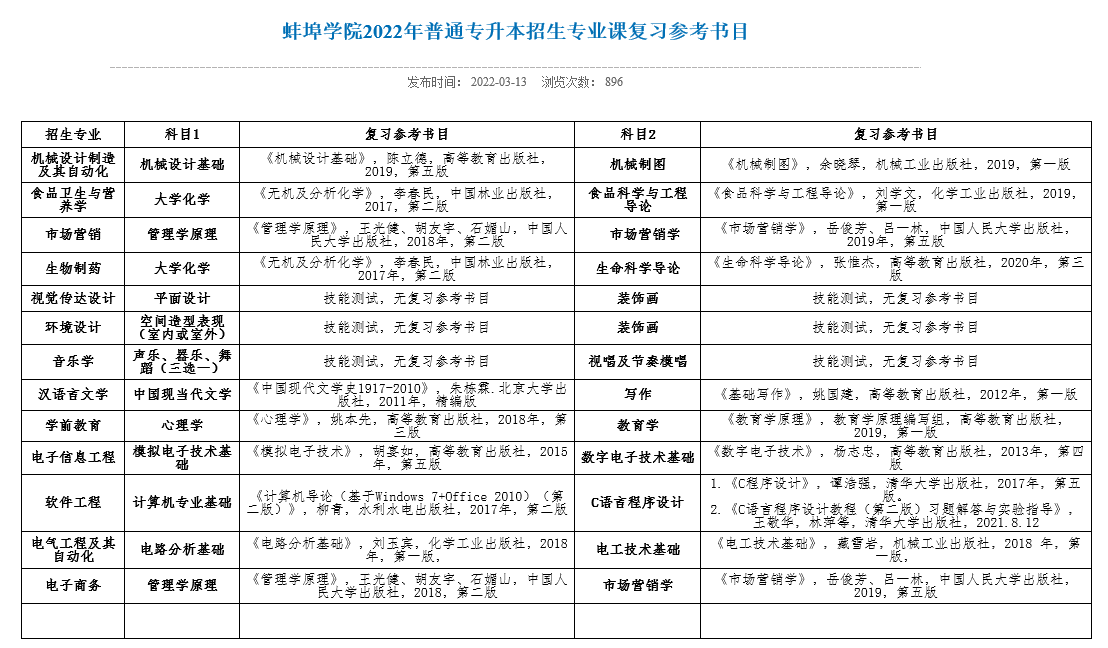 2022年蚌埠學(xué)院專(zhuān)升本考試科目