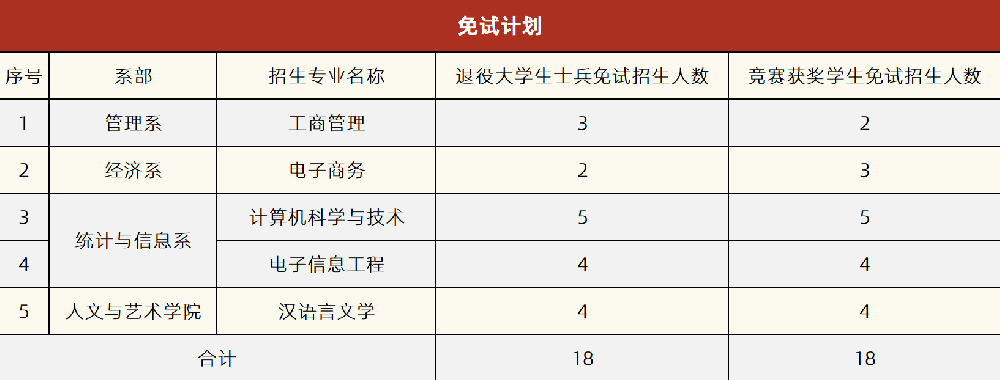 湘潭理工學(xué)院2022年專升本免試計(jì)劃