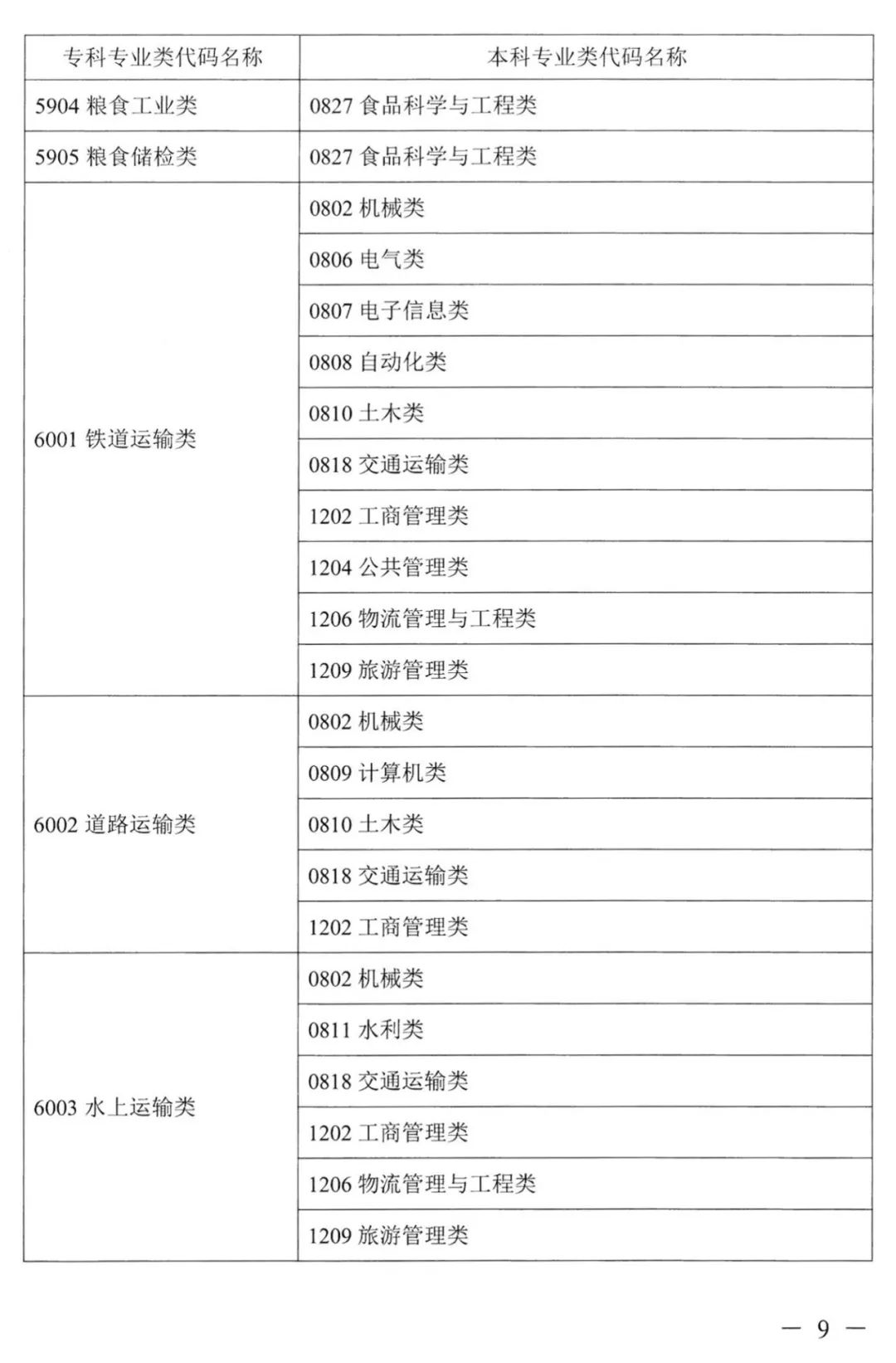 湖南專升本對應(yīng)專業(yè)指導(dǎo)目錄，選專業(yè)可參考