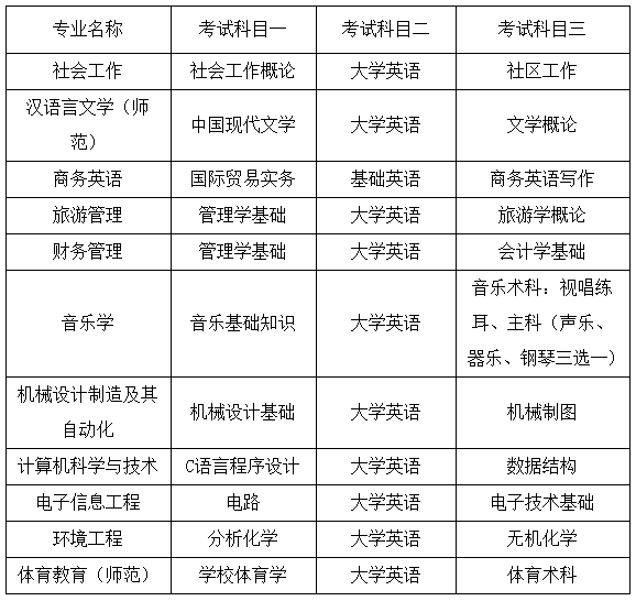 湖南人文科技學(xué)院2022年專升本考試科目