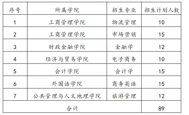 湖南工商大學(xué)2022年專升本考試招生普通計劃