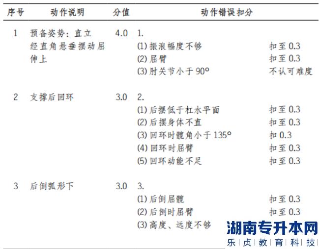 2022年懷化學(xué)院體育教育專業(yè)“專升本”（術(shù)科） 考試方案男子單杠動(dòng)作說明和動(dòng)作錯(cuò)誤扣分標(biāo)準(zhǔn)