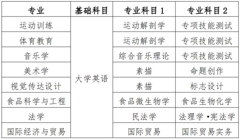 衡陽(yáng)師范學(xué)院2022年專升本考試科目