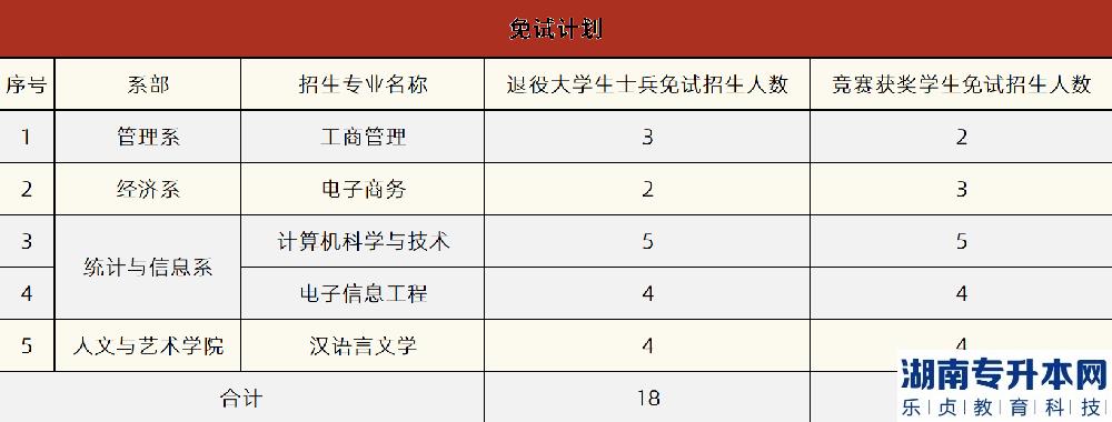 2022年湖南省普通高等學(xué)校專升本考試招生工作實(shí)施方案