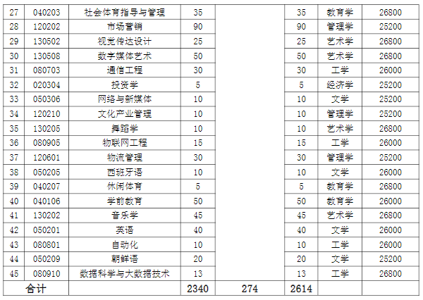 湖南涉外經(jīng)濟(jì)學(xué)院2022年專升本考試招生計劃-2