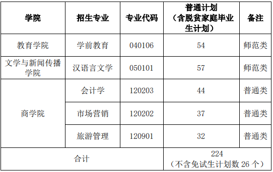 湖南第一師范學院2022年專升本考試招生計劃