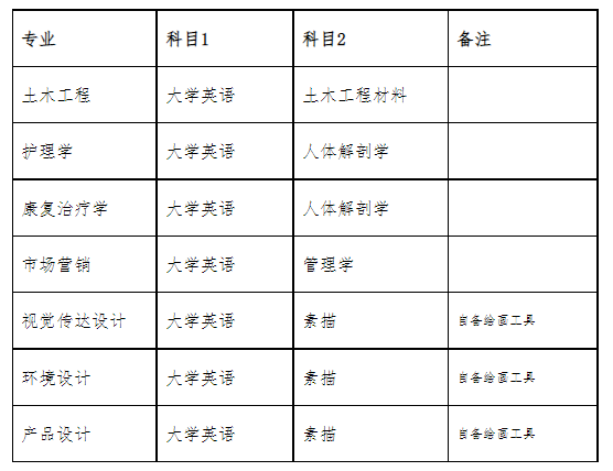 武漢輕工大學(xué)2022年普通專(zhuān)升本考試各專(zhuān)業(yè)考試科目