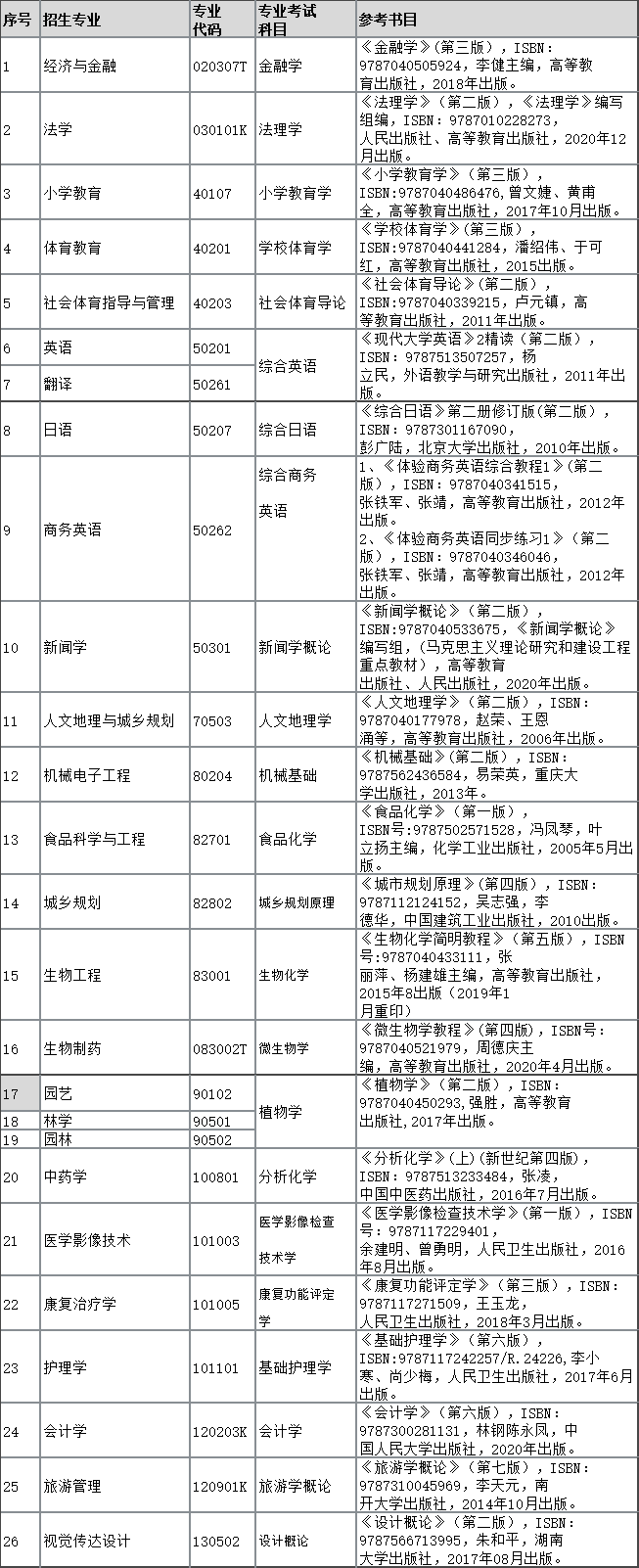 2022年湖北民族大學專升本招生專業(yè)、考試科目、參考教材：