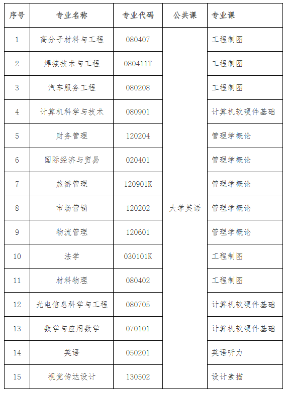 2022年湖北汽車(chē)工業(yè)學(xué)院專升本考試科目