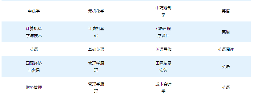 長沙醫(yī)學院2022年“專升本”考試各專業(yè)考試科目表