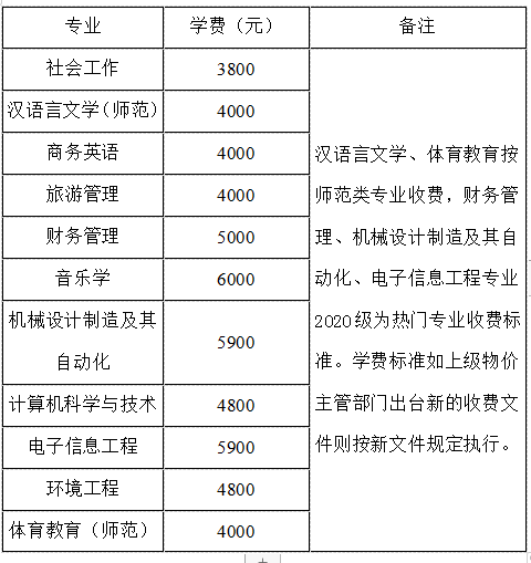 2020級(jí)各專業(yè)學(xué)費(fèi)標(biāo)準(zhǔn)