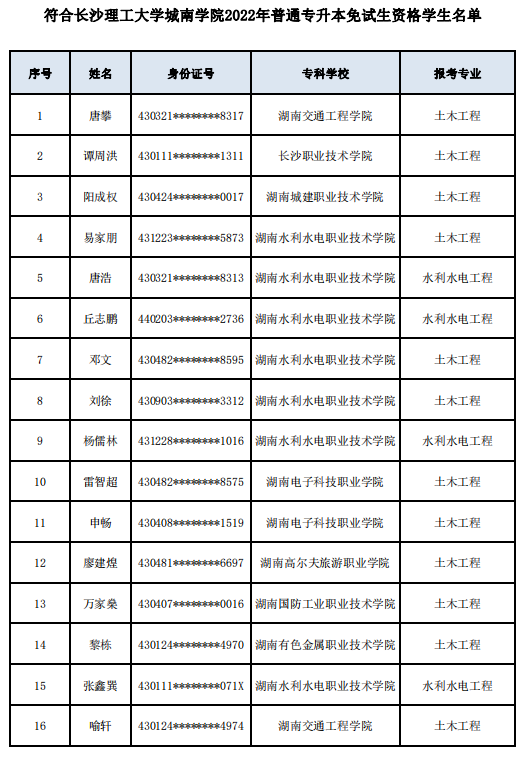 符合長(zhǎng)沙理工大學(xué)城南學(xué)院2022年普通專升本免試生資格學(xué)生名單